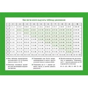 Справочные материалы: Таблица умножения. Арифметические действия и их свойства