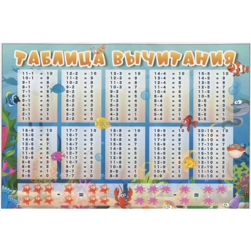 Таблица вычитания. Таблица умножения. Плакат Таблица вычитания. Таблица умножения. Плакат