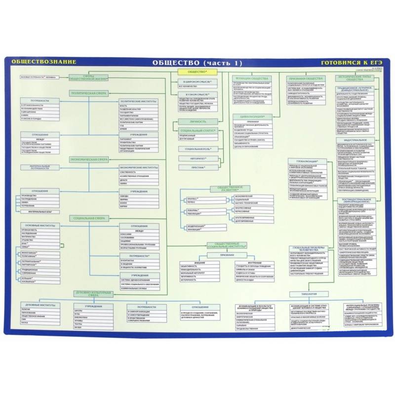 Шпора егэ обществознание планы